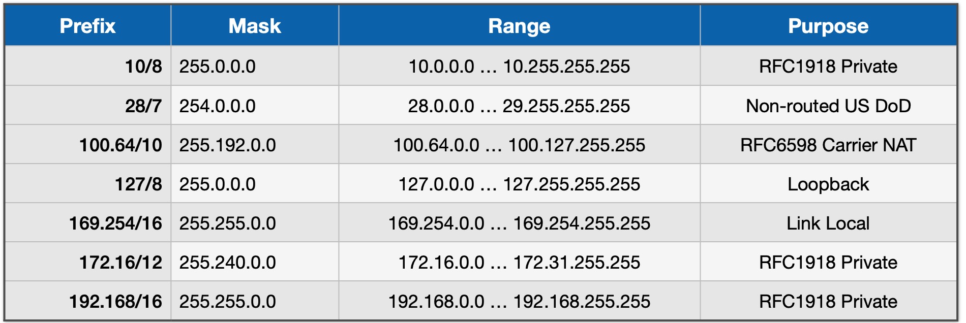 selected IPv4 Address Ranges